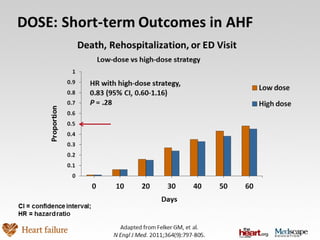 Acute Heart Failure Management | PPT