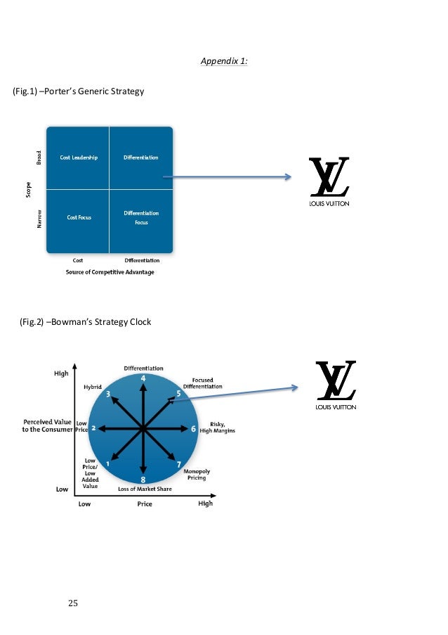 Full Strategic Appraisal of Louis Vuitton