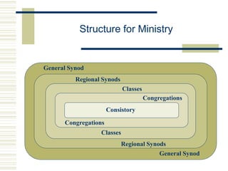 Structure for Ministry
General Synod
General Synod
Regional Synods
Classes
Congregations
Consistory
General Synod
Regional Synods
Classes
Congregations
 