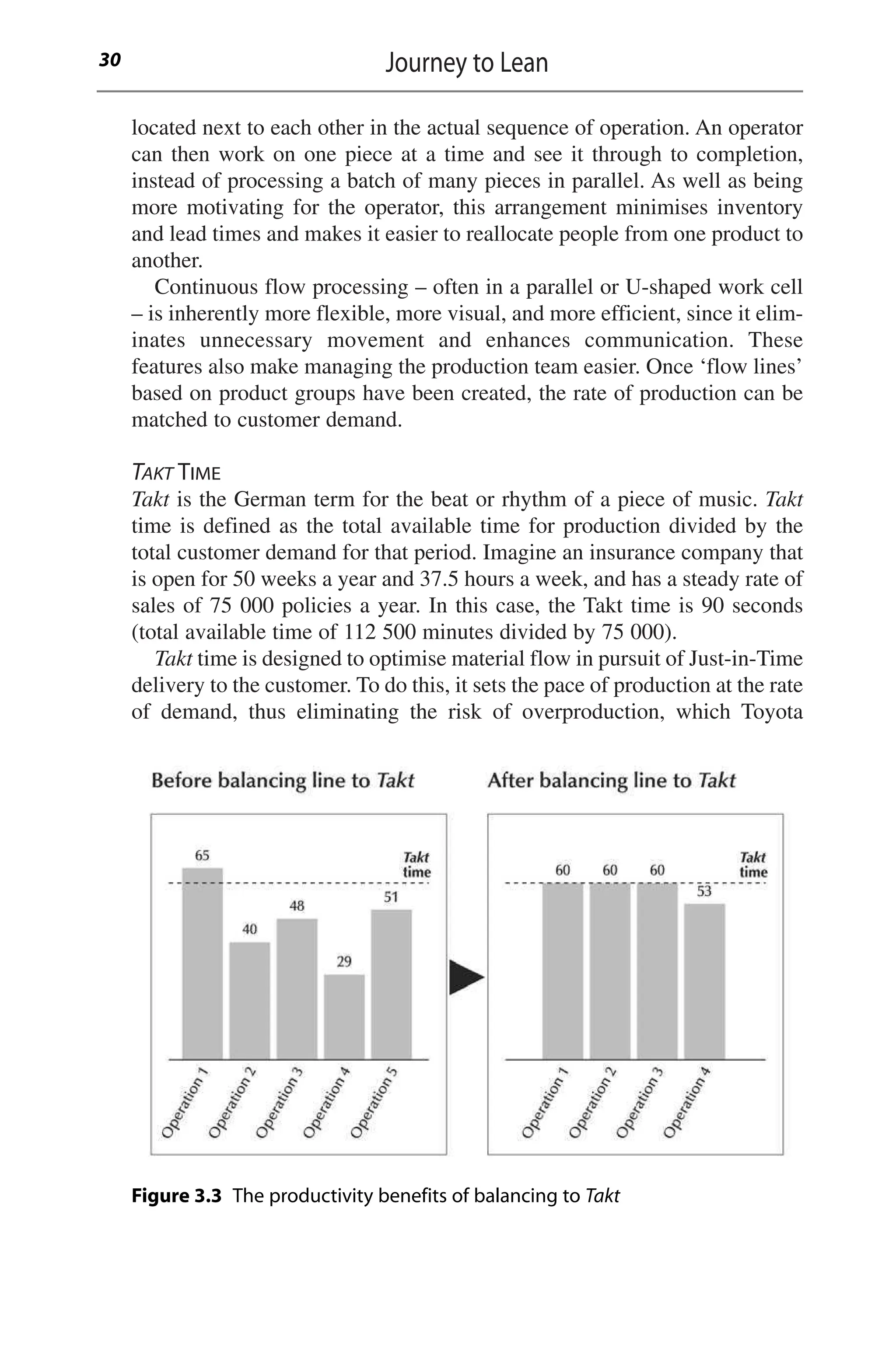 located next to each other in the actual sequence of operation. An operator
can then work on one piece at a time and see it through to completion,
instead of processing a batch of many pieces in parallel. As well as being
more motivating for the operator, this arrangement minimises inventory
and lead times and makes it easier to reallocate people from one product to
another.
Continuous flow processing – often in a parallel or U-shaped work cell
– is inherently more flexible, more visual, and more efficient, since it elim-
inates unnecessary movement and enhances communication. These
features also make managing the production team easier. Once ‘flow lines’
based on product groups have been created, the rate of production can be
matched to customer demand.
TAKT TIME
Takt is the German term for the beat or rhythm of a piece of music. Takt
time is defined as the total available time for production divided by the
total customer demand for that period. Imagine an insurance company that
is open for 50 weeks a year and 37.5 hours a week, and has a steady rate of
sales of 75 000 policies a year. In this case, the Takt time is 90 seconds
(total available time of 112 500 minutes divided by 75 000).
Takt time is designed to optimise material flow in pursuit of Just-in-Time
delivery to the customer. To do this, it sets the pace of production at the rate
of demand, thus eliminating the risk of overproduction, which Toyota
Journey to Lean
30
Figure 3.3 The productivity benefits of balancing to Takt
 