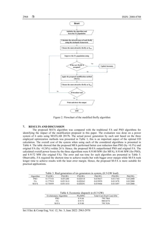  ISSN: 2088-8708
Int J Elec & Comp Eng, Vol. 12, No. 3, June 2022: 2963-2970
2968
Figure 2. Flowchart of the modified firefly algorithm
7. RESULTS AND DISCUSSION
The proposed M-FA algorithm was compared with the traditional FA and PSO algorithms for
identifying the impact of the modification proposed in this paper. The evaluation was done on a power
system of 6 units using MATLAB 2017b. The actual power generation by each unit based on the three
employed optimization methods was presented in Table 3, this is an important aspect of the optimal ED
calculation. The overall cost of the system when using each of the considered algorithms is presented in
Table 4. The table showed that the proposed MFA performed better cost reduction than PSO (by >0.3%) and
original FA (by >0.24%) within 24 h. Hence, the proposed M-FA outperformed PSO and original FA. The
calculated overall power losses by the three algorithms were 8.9140 MW (for MFA), 8.9144 MW (for PSO),
and 8.9172 MW (for original FA). The error and run time for each algorithm are presented in Table 5.
Observably, FA required the shortest time to achieve results but with bigger error margin while M-FA took
longer time to achieve results with the least error margin. Hence, the proposed M-FA is more suitable for
practical applications.
Table 3. Real generation of six generators in system, (0.3 GW load)
Algorithm P1(GW) P2(GW) P3(GW) P4(GW) P5(GW) P6(GW)
PSO 0.177316 0.051200 0.020318 0.019637 0.011764 0.012000
FA 0.177919 0.05136 0 0.020363 0.019959 0.011878 0.012000
M-FA 0.176959 0.05110 0 0.020291 0.019446 0.011697 0.012000
Table 4. Economic dispatch in (0.3 GW)
Evolutionary Algorithm PL(MW) Total Cost (Fuel Cost) $/hr
PSO 8.9144 799.7964
FA 8.9172 800.0274
M-FA 8.9140 799.7636
 