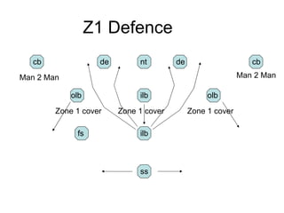 Z1 Defence
cb de dent
olb ilb
ilb
olb
cb
ss
fs
Zone 1 cover
Man 2 Man Man 2 Man
Zone 1 coverZone 1 cover
 