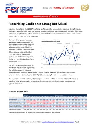 © 2016 Franchize Consultants (NZ) Ltd |www.franchize.co.nz | www.franchisingconfidence.co.nz Page 1
Release Date: Thursday 21st
April 2016
CELEBRATING OUR 25TH
EDITION
Franchising Confidence Strong But Mixed
Franchize Consultants’ April 2016 Franchising Confidence Index demonstrates sustained strong franchisor
confidence levels for many areas, like general business conditions, franchisor growth prospects, franchisee
sales levels and, to a lesser extent, franchisee profitability. However, sentiment reductions were evident
across many of these and other measures.
The outlook for general business
conditions is a key measure for this
research because it can be compared
with many other general business
confidence surveys. Franchisors were
still on balance quite positive (net
33%), the same as the previous
quarter. Service Providers reported
similar at a net 37%, but down from
January (net 53%).
The net 33% positivity in outlook by
franchisors was markedly higher than
that of other research involving
general business, including ANZ Business Outlook, (net 3% in March) and NZIER business survey,
which was in the red (negative net 1% in April) but improving from the previous data point.
Our experience over 25 quarters, when compared to other confidence surveys, indicates franchisors
are often more positive toward future general business conditions than datasets involving other
types of businesses.
RESULTS SUMMARY TABLE
*The figures indicate ‘net’ confidence. Net’ confidence is the difference between those reporting ‘better’ and ‘worse’
 
