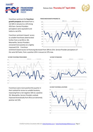 © 2016 Franchize Consultants (NZ) Ltd |www.franchize.co.nz | www.franchisingconfidence.co.nz Page 2
Release Date: Thursday 21st
April 2016
Franchisor sentiment for franchisor
growth prospects decreased from a
net 56% in January to a still strong
45% here. Service Providers
perceptions were equivalent and
held at a net 47%.
Franchisor sentiment toward access
to suitable franchisees deteriorated
further from a net 0% to -6%.
Meanwhile, Service Providers
remained more positive at a slightly
improved 21%. Franchisor
sentiment toward access to financing decreased from 30% to 21%. Service Provider perceptions of
the same fell faster, from a positive 53% in January to 37% now.
Franchisors were more positive this quarter in
their outlook for access to suitable locations,
improving from a net negative 16% to a positive
3%. Meanwhile, Service Providers outlook
improved dramatically from 0% to an extremely
positive net 53%.
 