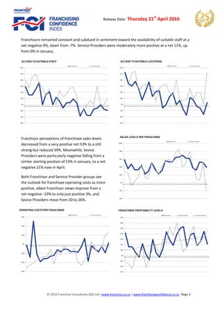 © 2016 Franchize Consultants (NZ) Ltd |www.franchize.co.nz | www.franchisingconfidence.co.nz Page 3
Release Date: Thursday 21st
April 2016
Franchisors remained constant and subdued in sentiment toward the availability of suitable staff at a
net negative 9%, down from -7%. Service Providers were moderately more positive at a net 11%, up
from 0% in January.
Franchisor perceptions of franchisee sales levels
decreased from a very positive net 53% to a still
strong but reduced 39%. Meanwhile, Sevice
Providers were particularly negative falling from a
similar starting position of 53% in January, to a net
negative 21% now in April.
Both Franchisor and Service Provider groups see
the outlook for franchisee operating costs as more
positive, albeit Franchisor views improve from a
net negative -19% to only just positive 3%, and
Sevice Providers move from 20 to 26%.
 
