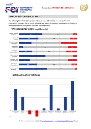 © 2016 Franchize Consultants (NZ) Ltd |www.franchize.co.nz | www.franchisingconfidence.co.nz Page 7
Release Date: Thursday 21st
April 2016
FRANCHISING CONFIDENCE CHARTS
The following four illustrations present individual and net Franchisor and Service Provider
expectations (separate charts) for the following year across all questions, including general business
conditions and franchisor growth prospects (covered above).
 