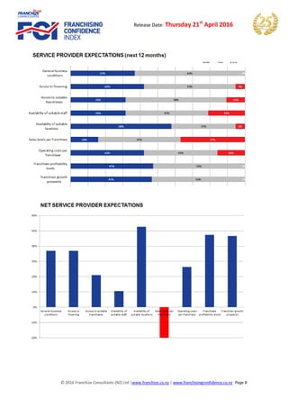 © 2016 Franchize Consultants (NZ) Ltd |www.franchize.co.nz | www.franchisingconfidence.co.nz Page 8
Release Date: Thursday 21st
April 2016
 