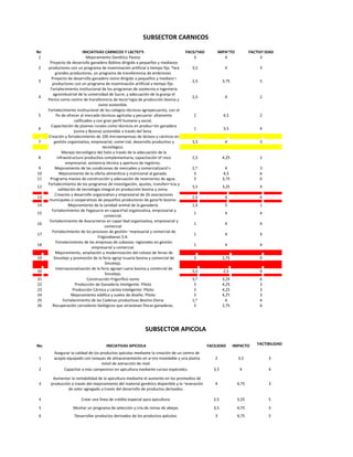 SUBSECTOR CARNICOS

No.                          INICIATIVAS CARNICOS Y LACTEOS                          FACILIDAD        IMPACTO            FACTIVILIDAD
 1                             Mejoramiento Genético Pastos                              3               4                    3
       Proyecto de desarrollo ganadero Bobino dirigido a pequeños y medianos
2     productores con un programa de inseminación artificial a tiempo fijo. Para        3,5                4                  3
           grandes productores, un programa de transferencia de embriones
        Proyecto de desarrollo ganadero ovino dirigido a pequeños y medianos
3                                                                                       2,5               3,75                5
        productores con un programa de inseminación artificial a tiempo fijo.
       Fortalecimiento institucional de los programas de zootecnia e ingeniería
         agroindustrial de la universidad de Sucre, y adecuación de la granja el
4                                                                                       2,5                4                  2
      Perico como centro de transferencia de tecnología de producción bovina y
                                      ovina sostenible.
      Fortalecimiento institucional de los colegios técnicos agropecuarios, con el
5          fin de ofrecer al mercado técnicos agrícolas y pecuarios altamente           2                 4,5                 2
                       calificados y con gran perfil humano y social.
        Capacitación de jóvenes rurales como técnicos en producción ganadera
6                                                                                       1                 3,5                 4
                       (ovina y Bovina) sostenible a través del Sena.
      Creación y fortalecimiento de 100 microempresas de lácteos y cárnicos en
7         gestión organizativa, empresarial, comercial, desarrollo productivo y         3,5                4                  3
                                         tecnológico.
               Manejo tecnológico del hato a través de la adecuación de la
8           infraestructura productiva complementaria, capacitación técnico             2,5               4,25                2
                  empresarial, asistencia técnica y apertura de registros.
9         Mejoramiento de las condiciones de mercadeo y comercialización.               2,5                4                  3
10           Mejoramiento de la oferta alimenticia y nutricional al ganado.              3                4,5                 6
11     Programa masivo de construcción y adecuación de reservorios de agua.              3                3,75                6
      Fortalecimiento de los programas de investigación, ajustes, transferencia y
12                                                                                      3,5               3,25                4
             validación de tecnología integral en producción bovina y ovina.
          Creación y desarrollo organizativo y empresarial de 26 asociaciones
13                                                                                      1,5                4                  6
      municipales o cooperativas de pequeños productores de ganado bovino.
14                 Mejoramiento de la sanidad animal de la ganadería                    1,5                5                  1
        Fortalecimiento de Fegasucre en capacidad organizativa, empresarial y
15                                                                                      1                  4                  4
                                          comercial.
       Fortalecimiento de Asocarneros en capacidad organizativa, empresarial y
16                                                                                      1                  4                  4
                                          comercial
        Fortalecimiento de los procesos de gestión empresarial y comercial de
17                                                                                      1                  4                  4
                                      Frigosabanas S.A.
           Fortalecimiento de las empresas de subastas regionales en gestión
18                                                                                      1                  4                  4
                                  empresarial y comercial.
           Mejoramiento, ampliación y modernización del coliseo de ferias de
19       Sincelejo y promoción de la feria agropecuaria bovina y comercial de           3                 2,75                9
                                          Sincelejo.
           Internacionalización de la feria agropecuaria bovina y comercial de
20                                                                                      3,5               2,5                 9
                                          Sincelejo.
21                             Construcción Frigorífico ovino                           3,5               3,25                6
22                      Producción de Ganadería Inteligente: Piloto                      3                4,25                3
23                    Producción Cárnica y Láctea Inteligente: Piloto                    3                4,25                3
24                   Mejoramiento edáfico y suelos de diseño. Piloto                     3                4,25                3
25              Fortalecimiento de las Cadenas productivas Bovino-Ovina                 1,5                4                  4
26       Recuperación corredores biológicos que atraviesan fincas ganaderas.             3                2,75                6




                                                              SUBSECTOR APICOLA

No.                                    INICIATIVAS APICIOLA                                      FACILIDAD       IMPACTO     FACTIBILIDAD

         Asegurar la calidad de los productos apícolas mediante la creación de un centro de
 1       acopio equipado con tanques de almacenamiento en acero inoxidable y una planta             2              3,5            3
                                     móvil de extracción de miel.
 2            Capacitar a más campesinos en apicultura mediante cursos especiales.                  3,5             4             4

        Aumentar la rentabilidad de la apicultura mediante el aumento en los promedios de
 3     producción a través del mejoramiento del material genético disponible y la generación        4             4,75            3
                de valor agregado a través del desarrollo de productos derivados.

 4                       Crear una línea de crédito especial para apicultura.                       2,5           3,25            5
 5                  Montar un programa de selección y cría de reinas de abejas.                     3,5           4,75            3
 6                   Desarrollar productos derivados de los productos apícolas.                     3             4,75            5
 