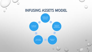 SHARING ASSET
INFORMATION
AND TOOLS
PROMOTING
COMMUNITY
ORGANIZATIONS
BRINGING IN
FAMILIES
EVALUATING
EFFECTIVENESS
CELEBRATING
SUCCESSESS
 