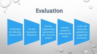 Conducted
by Infusing
Assets staff
Formal
Evaluation
Research
Partner
organization
agreements
per research
project
Results
posted to
appropriate
media
Tools and
resources
updated as
suggested
by results
 