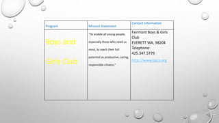 Program Mission Statement
Contact information
Boys and
Girls Club
“To enable all young people,
especially those who need us
most, to reach their full
potential as productive, caring,
responsible citizens.”
Fairmont Boys & Girls
Club
EVERETT WA, 98204
Telephone:
425.347.5779
http://www.bgca.org
 