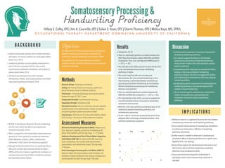 Somatosensory Processing &
Handwriting Proficiency
BACKGROUND
‣ Proﬁcient handwriting correlates with increased motivation,
self-esteem, and memory retention for school-aged children
(Donica et al., 2012).
‣ Handwriting facilitates neuronal pathway development in
areas of the brain associated with ﬁne motor control,
neuromuscular coordination and balance, and reception of
sensory stimuli (Kalat, 2015).
‣ Somatosensory development provides important
information to children, such as body awareness and skilled
motor planning (Kramer & Hinojosa, 2010).
‣ 80-85% of school-based referrals for OT are for handwriting
and ﬁne motor deﬁcits that affect school-related tasks
(Schneck & Amundson, 2010).
‣ 90% of surveyed OTs in the United States listed multisensory
approach as a main approach to handwriting intervention
(Feder, Majnemer, & Synnes, 2000). Somatosensory
intervention is often used in the multisensory approach.
‣ Although multisensory interventions are used frequently, it’s
efﬁcacy has not been well researched (Zwicker & Hadwin,
2009) and the lack of evidence regarding the contribution of
somatosensory processing to effective handwriting indicates
the necessity for further research.
Hillary E. Colby, OTS | Ani K. Courville, OTS | Salwa S.Yaser, OTS | Sherin Thomas, OTS | Melisa Kaye, MS, OTR/L
Objective:
The objective of this study was to examine the relationship
between somatosensory processing and handwriting
proficiency in typically developing second grade children.
The hypotheses of this study stated there would be a
positive correlation between somatosensory processing and
proficient handwriting.
O C C U P AT I O N A L T H E R A P Y D E PA R T M E N T D O M I N I C A N U N I V E R S I T Y O F C A L I F O R N I A
Discussion
‣ Somatosensory processing is a necessary component for
developing handwriting proficiency.
‣ Our research suggests that there is a link between
somatosensory processing to handwriting proficiency,
which provides insight on the skills required to produce
legible handwriting.
‣ Somatosensory skill components are essential for kids to
develop, as they may contribute to handwriting
proficiency. However, this does not suggest that children
with well developed somatosensory skills have adequate
handwriting abilities.
‣ By identifying specific components of somatosensation to
handwriting proficiency, it narrows the scope of skills
needed to improve handwriting.
‣ OTs can evaluate specific somatosensory components in
children having difficulties and potentially take
remediation measures to improve handwriting
proficiency.
Methods
Research Design: Exploratory correlational
Setting: The Friends School in San Francisco, California &
Bacich Elementary School in Kentﬁeld, California
Participants: 74 typically developing second grade students
between the ages of 7.0-8.11 years
Independent Variable: Somatosensory Processing
Dependent Variable: Handwriting Skill
Data Administration: One hour of testing; interrater reliability
established prior to test administration; teacher consultation
and parent guardian questionnaire were included
Data Analysis: SPSS Version 22.0, Descriptive Statistics, Means
& SD,T-Tests (p<.05), Pearson Product Moment Correlation
Assessment Measures
Minnesota Handwriting Assessment (MHA): Measures size,
form, alignment, legibility, and spacing in handwriting.All
letters of the alphabet used.Test age range: 1st - 2nd graders.
Buktenica Developmental Test of Visual Motor Integration,
Sixth Edition (VMI- MC): A subtest of the VMI measuring
motor coordination; this includes tactile discrimination,
proprioception, and reﬁned motor output. Test age range:
2-100 years.
Quick Neurological Screening Test, 3rd Edition (QNST-3):
Measures haptic skill, proprioception, tactile sensation, and
kinesthesia. Subtest components that measure somatosensory
processing were included.Test age range: 4-80 years.
Results
‣ Sample Size: N=74
‣ There is a statistically significant correlation between the
QNST Nose Discrimination subtest (QNST-ND) and MHA3
Components: Form, Size, and Alignment (MHAcomp3) (r
= .257, p = .05).
‣ This indicated as the child’s precision to touch the tip of his
or her nose becomes more accurate, handwriting
proficiency is higher.
‣ The results imply that with more accurate nose
discrimination, the more accurate handwriting is; thus
demonstrating a relationship between somatosensory
processing and proficient handwriting.As one develops
efficient somatosensory processing one’s handwriting
becomes more proficient.
‣ There is a statically significant correlation between the
QNST-ND and MHA Size component ( r = .267, p = .05).
‣ This indicated that as the child's accuracy to complete the
nose discrimination test was more precise, handwriting
size became more accurate.
‣ MHA Size is the most significant contributing factor to the
relationship between handwriting proficiency and
somatosensory processing.
‣ As one is able to control and manipulate the pencil to the
adequate letter size through somatosensensation, more
proficient handwriting is produced.
IMPLICATIONS
‣ Additional research is suggested to examine the links between
somatosensory intervention and handwriting proficiency.
‣ Future research should examine if somatosensory remediation
to multisensory intervention is effective in handwriting
proficiency intervention.
‣ Further research is needed to determine if somatosensory
remediation affects handwriting performance in specific areas
(legibility, form, size, spacing).
‣ Research that explores the aforementioned interventions will
lead to future ways to facilitate handwriting remediation
effectively using somatosensory skills.
‣ Future assessment tools designed and developed to
specifically measure each somatosensory component is
indicated.
0
5
10
15
20
0 3 6 9 12
May June July
 