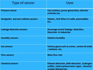 Type of sensor Uses
Pressure sensor Gas turbines, power generation, elevator
switches etc.
Navigation and anti collision sensors Robots , fork lifters in malls, automobiles
Etc.
Leakage detection sensors Sewerage tunnel leakage detection,
Detection in industries
Humidity sensors Relative humidity
Gas sensors Various gases such as ozone , carbon di oxide
, methane etc.
Flow sensors Mass flow rate
Chemical sensors Ethanol detection ,DNA detection , hydrogen
sulfide , hydrocarbon/water vapor , chemical
oxygen demand etc.
 