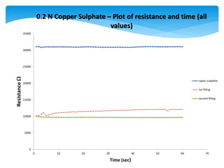 0
5000
10000
15000
20000
25000
30000
35000
0 10 20 30 40 50 60 70
Resistance
Time (sec)
0.2 N Copper Sulphate – Plot of resistance and time (all
values)
cpper sulpahte
1st filling
second filling
 