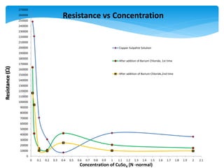 0
10000
20000
30000
40000
50000
60000
70000
80000
90000
100000
110000
120000
130000
140000
150000
160000
170000
180000
190000
200000
210000
220000
230000
240000
250000
260000
270000
0 0.1 0.2 0.3 0.4 0.5 0.6 0.7 0.8 0.9 1 1.1 1.2 1.3 1.4 1.5 1.6 1.7 1.8 1.9 2 2.1
Resistance()
Concentration of CuSo4 (N -normal)
Resistance vs Concentration
Copper Sulpahte Solution
After addtion of Barium Chloride, 1st time
After addition of Barium Chloride,2nd time
 