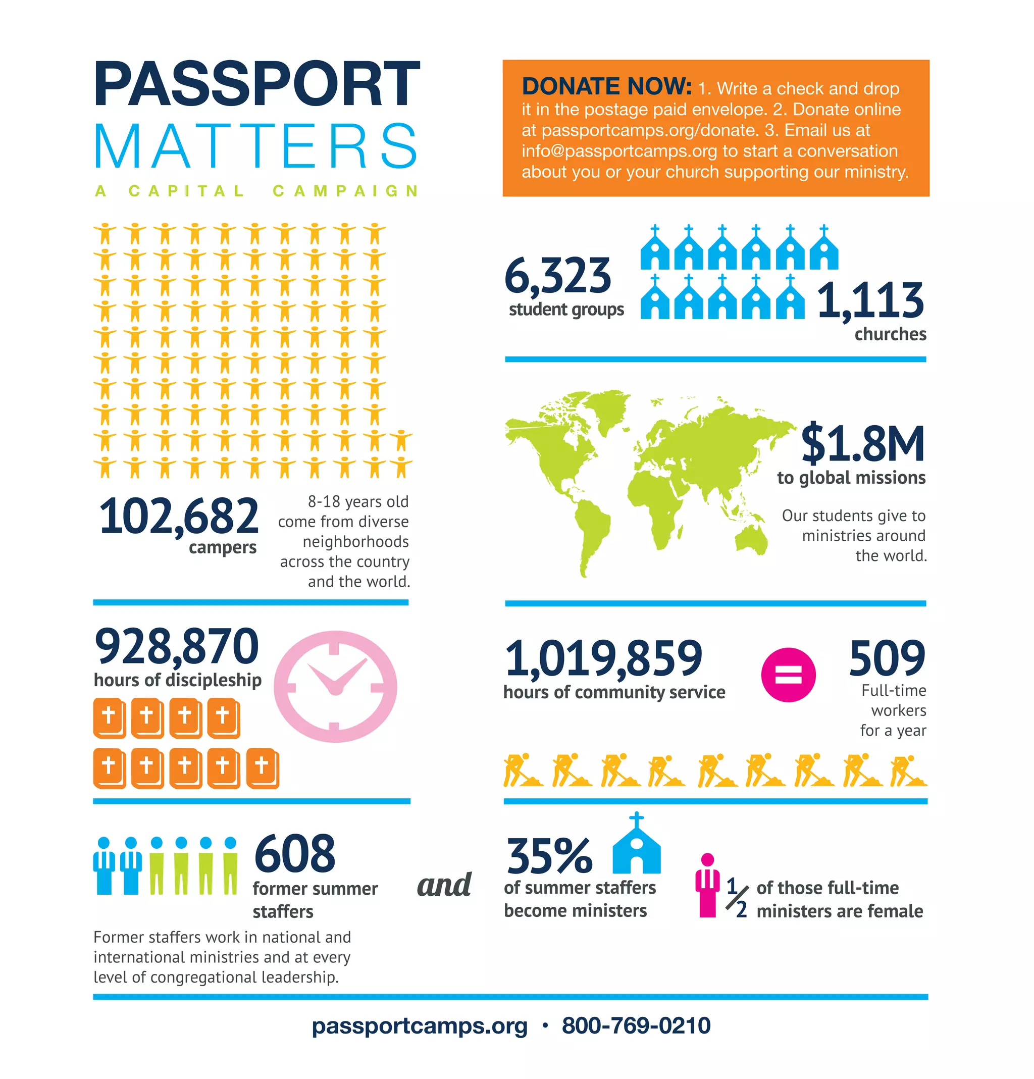 campers
8-18 years old
come from diverse
neighborhoods
across the country
and the world.
102,682
1,113churches
6,323student groups
$1.8Mto global missions
Our students give to
ministries around
the world.
1,019,859hours of community service
509Full-time
workers
for a year
928,870hours of discipleship
Former staffers work in national and
international ministries and at every
level of congregational leadership.
608former summer
staffers
35%of summer staffers
become ministers
1 of those full-time
2 ministers are female
and
DONATE NOW: 1. Write a check and drop
it in the postage paid envelope. 2. Donate online
at passportcamps.org/donate. 3. Email us at
info@passportcamps.org to start a conversation
about you or your church supporting our ministry.
passportcamps.org • 800-769-0210
 