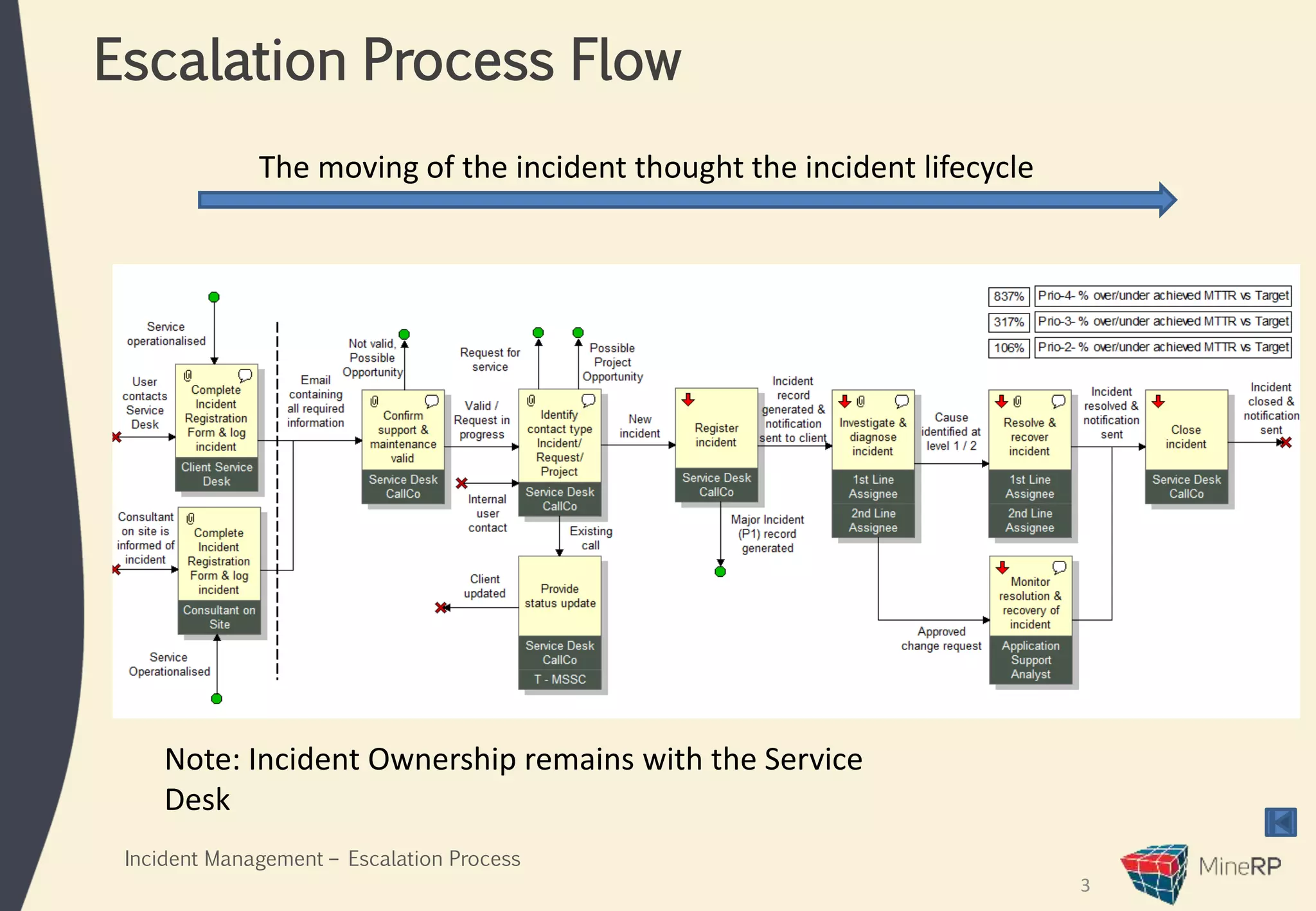 3
Escalation Process Flow
Incident Management – Escalation Process
The moving of the incident thought the incident lifecycle
Note: Incident Ownership remains with the Service
Desk
 