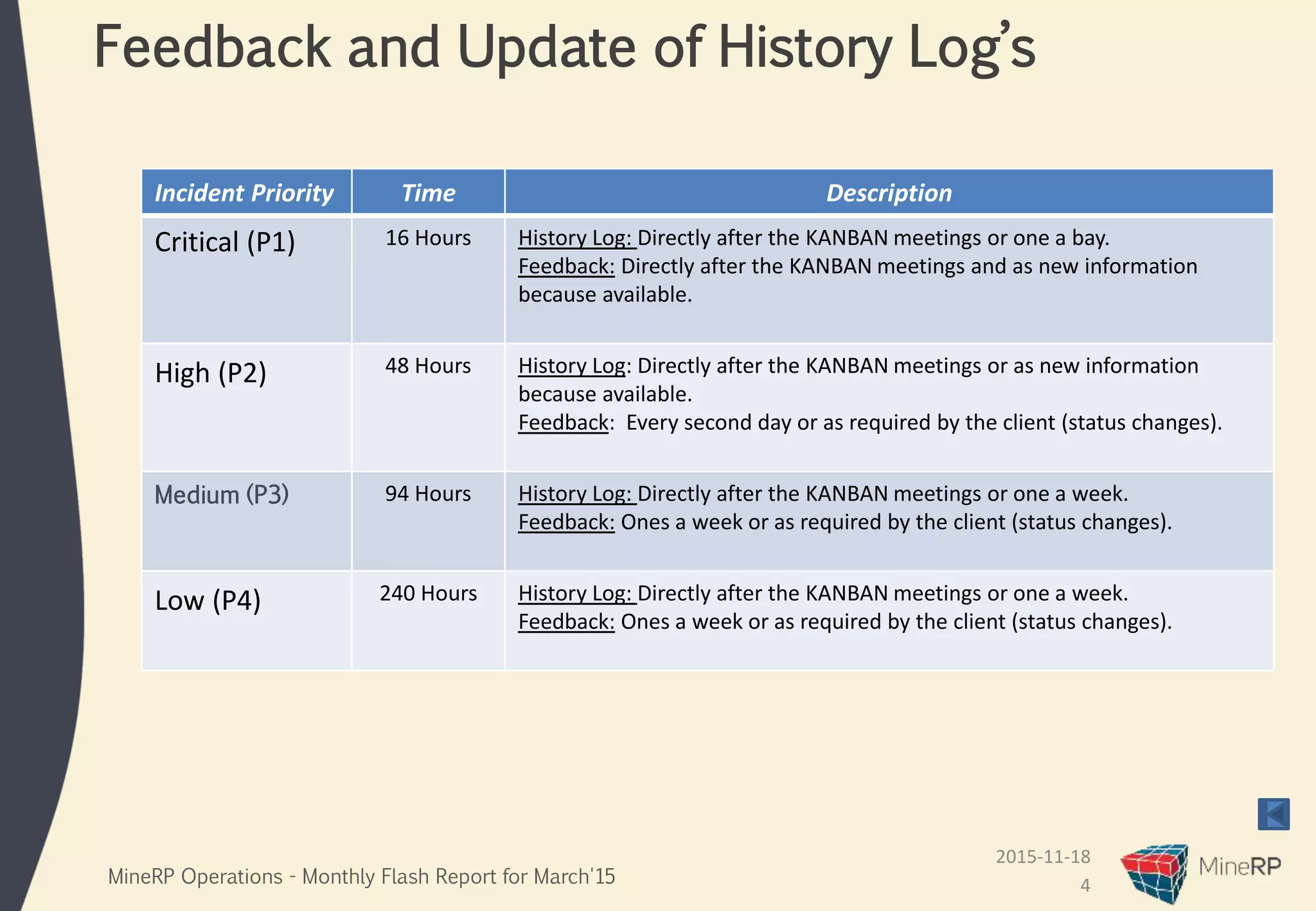 2015-11-18
MineRP Operations - Monthly Flash Report for March'15 4
Feedback and Update of History Log’s
Incident Priority Time Description
Critical (P1) 16 Hours History Log: Directly after the KANBAN meetings or one a bay.
Feedback: Directly after the KANBAN meetings and as new information
because available.
High (P2) 48 Hours History Log: Directly after the KANBAN meetings or as new information
because available.
Feedback: Every second day or as required by the client (status changes).
Medium (P3) 94 Hours History Log: Directly after the KANBAN meetings or one a week.
Feedback: Ones a week or as required by the client (status changes).
Low (P4) 240 Hours History Log: Directly after the KANBAN meetings or one a week.
Feedback: Ones a week or as required by the client (status changes).
 