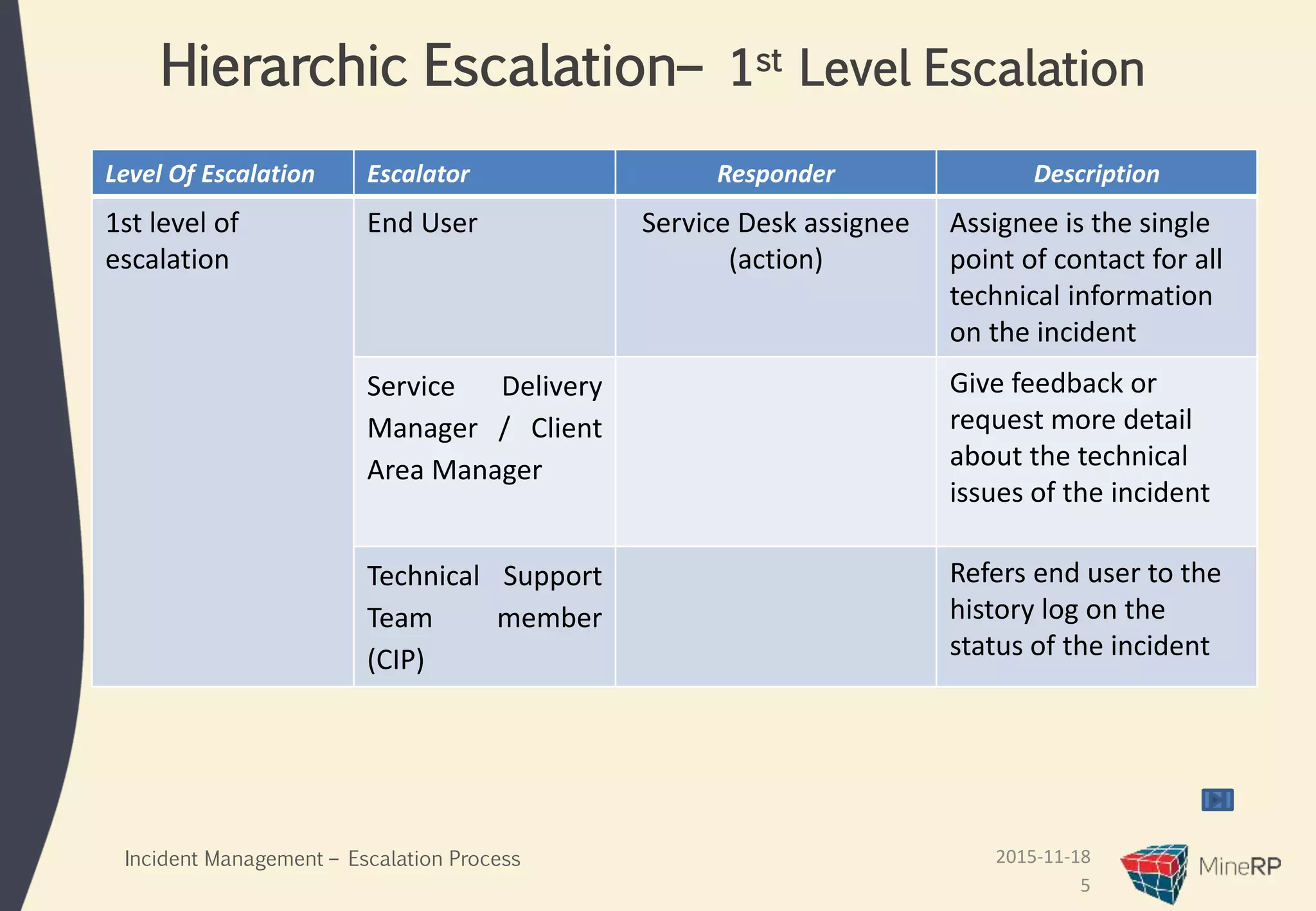 2015-11-18
5
Hierarchic Escalation– 1st Level Escalation
Level Of Escalation Escalator Responder Description
1st level of
escalation
End User Service Desk assignee
(action)
Assignee is the single
point of contact for all
technical information
on the incident
Service Delivery
Manager / Client
Area Manager
Give feedback or
request more detail
about the technical
issues of the incident
Technical Support
Team member
(CIP)
Refers end user to the
history log on the
status of the incident
Incident Management – Escalation Process
 