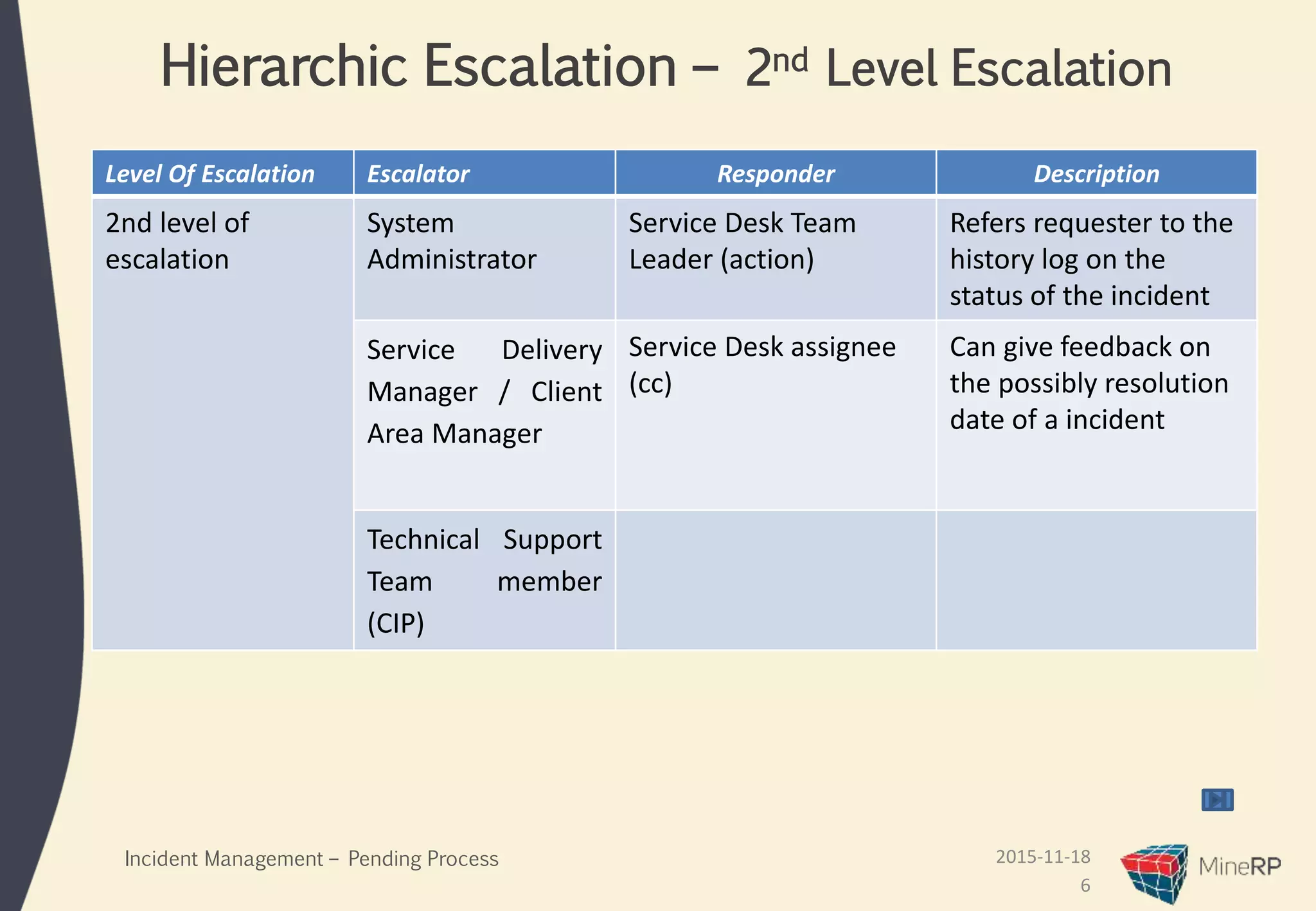 2015-11-18
6
Hierarchic Escalation – 2nd Level Escalation
Incident Management – Pending Process
Level Of Escalation Escalator Responder Description
2nd level of
escalation
System
Administrator
Service Desk Team
Leader (action)
Refers requester to the
history log on the
status of the incident
Service Delivery
Manager / Client
Area Manager
Service Desk assignee
(cc)
Can give feedback on
the possibly resolution
date of a incident
Technical Support
Team member
(CIP)
 