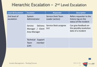 2015-11-18
6
Hierarchic Escalation – 2nd Level Escalation
Incident Management – Pending Process
Level Of Escalation Escalator Responder Description
2nd level of
escalation
System
Administrator
Service Desk Team
Leader (action)
Refers requester to the
history log on the
status of the incident
Service Delivery
Manager / Client
Area Manager
Service Desk assignee
(cc)
Can give feedback on
the possibly resolution
date of a incident
Technical Support
Team member
(CIP)
 