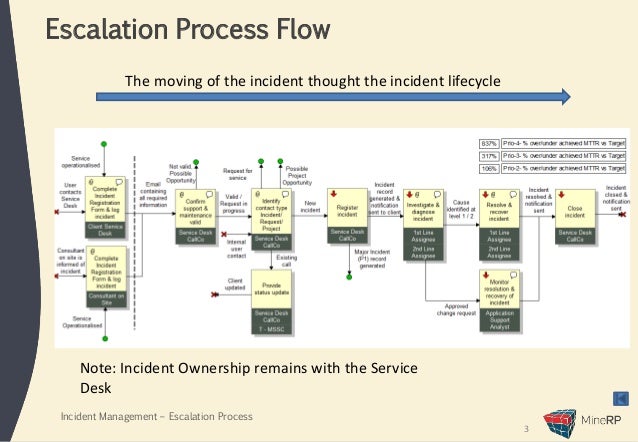 Help Desk Escalation Process Flow Chart