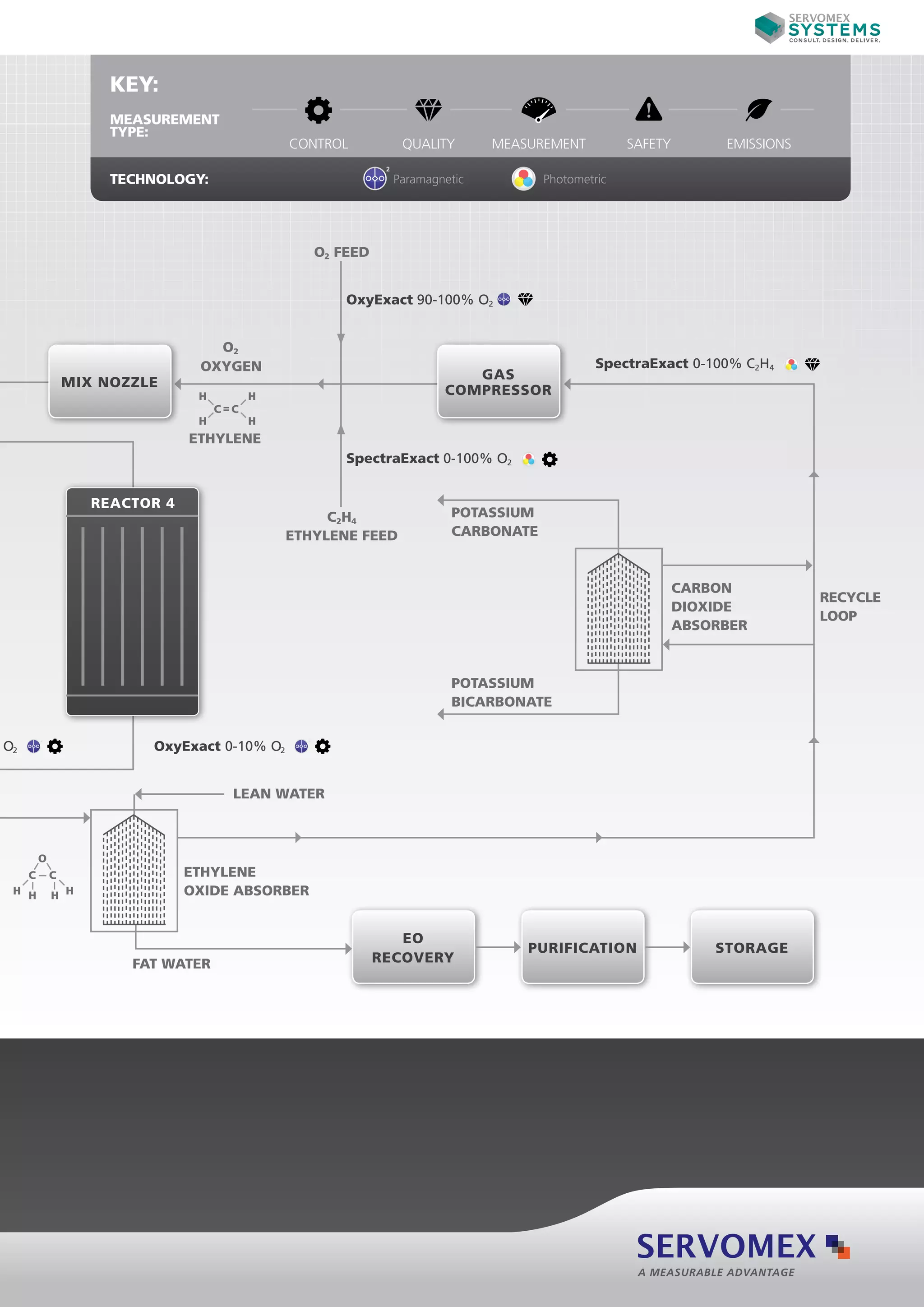 KEY:
                      MEASUREMENT
                      TYPE:
                                               control         quality       Measurement         Safety        Emissions

                      technology:                             Paramagnetic         Photometric




                                                  O2 feed


                                                      OxyExact 90-100% O2


                                   o2
                                 oxygen                                                     SpectraExact 0-100% C2H4
                                                                         Gas
                 mix nozzle
                                 h         h                          compressor
                                     c=c
                                 h         h
                                ethylene
                                                      SpectraExact 0-100% O2


                    reactor 4
                                                    C2H4               potassium
                                               Ethylene Feed           carbonate



                                                                                                          carbon
                                                                                                                           recycle
                                                                                                          dioxide
                                                                                                                           loop
                                                                                                          absorber



                                                                       potassium
                                                                       bicarbonate


O2                        OxyExact 0-10% O2


                                       lean water



         o
     c       c                  ethylene
 h h         h h                oxide absorber


                                                               eo
                                                                                 Purification                 Storage
                        fat water                           recovery




                                                                                                  A measurable advantage
 