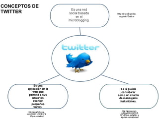 CONCEPTOS DE  TWITTER 
