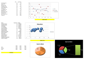 LAT Jan Temp
Anchorage, AK 61 13
Austin, TX 30 49.1
Bismarck, ND 47 6.7
Charleston, WV 38 32.9
Grand Rapids, MI 43 22
Honolulu, HI 21 72.6
Los Angeles, CA 34 56
Madison, WI 43 15.6
Minneapolis, MN 45 11.2
Olympia, WA 47 37.2
San Francisco, CA 38 48.5
Tampa, FL 28 59.8
Name Education College
STEPHEN RIDDLE 16 3195083
VERONICA BUSH 19 3323667
KEVIN BASS 20 4409167
LUZ CHAPMAN 17 4963417
JOSHUA RHODES 20 5554083
SEAN ANTHONY 17 5778
CAROLINE MAYS 17 6032
MARGUERITE WARE 22 3629083
SEAN CALDWELL 20 3902
NINA WADE 21 50785
CARLOS MENDEZ 16 4114833
MARVIN DEAN 22 5111167
LAWRENCE WORKMAN 21 583275
CHRISTY HIGGINS 18 540475
2009 2010 2011
East 2133 2033 1992
Central 2046 2132 2113
West 2003 1928 2066
Pie Charts
Scatter Chart
Bubble Chart
0
10
20
30
40
50
60
70
80
0 2 4 6 8 10 12 14
LAT
Jan Temp
Linear (LAT)
East
33%
Central
35%
West
32%
East to West
East
33%
Central
35%
West
32%
West
32%
East to West
0
5
10
15
20
25
30
-5 0 5 10 15 20
Education
Education
 