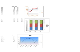 Forecast Actual
A108 183 213
A208 194 142
A308 1255 991
A408 15670 16924
A508 16870 21762
A608 17090 17945
A708 19140 15886
A808 89200 69576
2009 2010 2011
East 2133 2033 1992
Central 2046 2132 2113
West 2003 1928 2066
MHz
Sunday 802.1
Monday 803.1
Tuesday 803.9
Wednesday 803.8
Thursday 803.9
Friday 802
Saturday 803.2
801
801.5
802
802.5
803
803.5
804
804.5
MHz
MHz
0%
10%
20%
30%
40%
50%
60%
70%
80%
90%
100%
2009 2010 2011
256k 313k 298k
West
Central
East
 