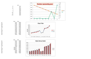 year
17 2012
11 2011
25 2010
3 2009
8 2008
6 2007
454 2006
21 2005
874 2004
Sales Goal
Jan 22514 20000
Feb 24991 23000
Mar 27740 25000
Apr 30791 27000
May 34178 30000
Jun 37938 37938
Jul 21065 21065
Aug 23654 23654
Sep 51885 55000
Oct 57592 57000
Nov 63927 60000
Dec 70959 75000
Sales Goal
Jan 22514 20000
Feb 24991 23000
Mar 27740 25000
Apr 30791 27000
May 34178 30000
Jun 37938 28000
Jul #VALUE! 20000
Aug #VALUE! 23654
Sep #VALUE! 55000
Oct 57592 57000
Nov 63927 60000
Dec 70959 75000
0
100
200
300
400
500
600
700
800
900
1000
2000
2002
2004
2006
2008
2010
2012
2014
1 2 3 4 5 6 7 8 9
year
0
10000
20000
30000
40000
50000
60000
70000
80000
Jan Feb Mar Apr May Jun Jul Aug Sep Oct Nov Dec
AxisTitle
Chart Title
Goal
Sales
0
10000
20000
30000
40000
50000
60000
70000
80000
Jan Feb Mar Apr May Jun Jul Aug Sep Oct Nov Dec
Sales Versus Goals
Sales
Goal
 