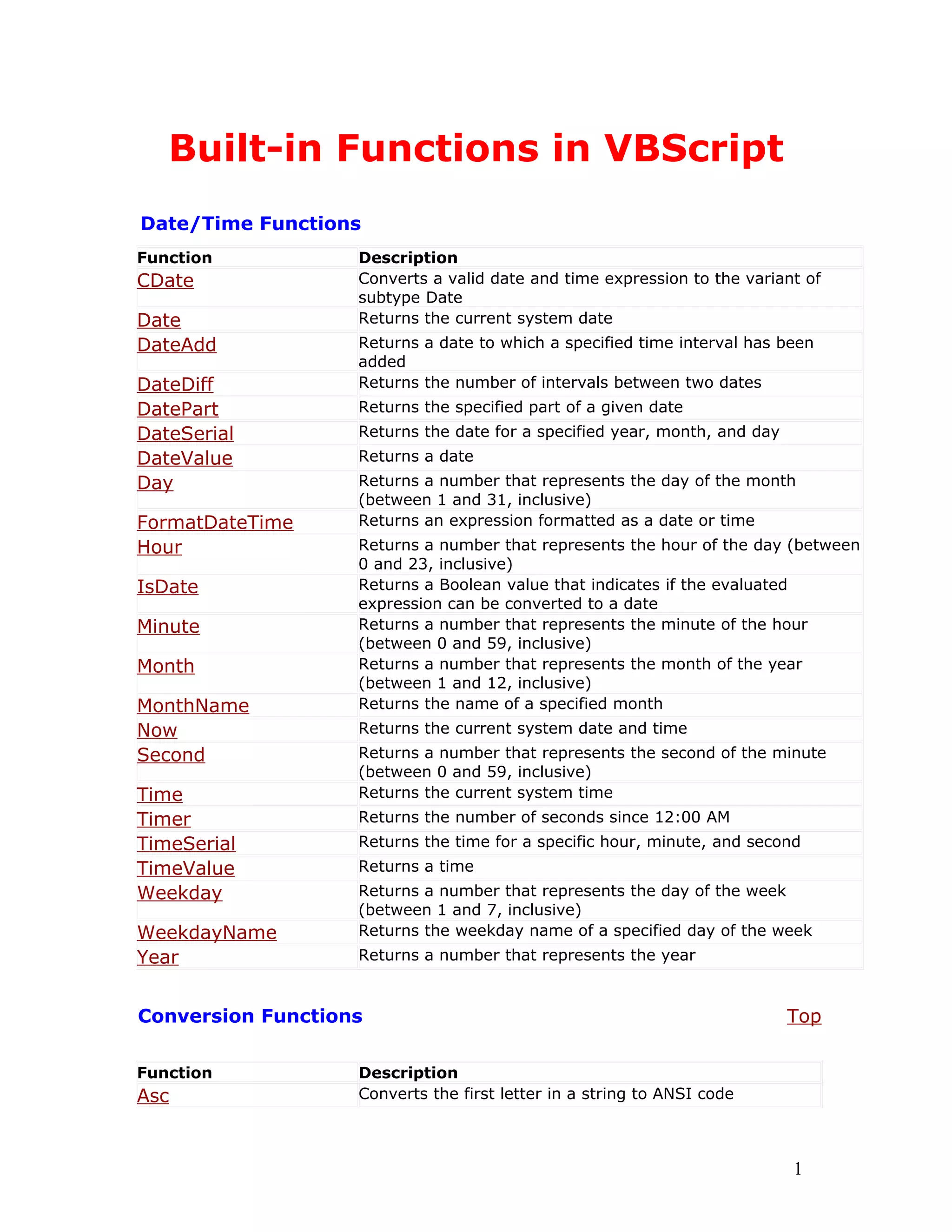 Built-in Functions in VBScript
Date/Time Functions
Function Description
CDate Converts a valid date and time expression to the variant of
subtype Date
Date Returns the current system date
DateAdd Returns a date to which a specified time interval has been
added
DateDiff Returns the number of intervals between two dates
DatePart Returns the specified part of a given date
DateSerial Returns the date for a specified year, month, and day
DateValue Returns a date
Day Returns a number that represents the day of the month
(between 1 and 31, inclusive)
FormatDateTime Returns an expression formatted as a date or time
Hour Returns a number that represents the hour of the day (between
0 and 23, inclusive)
IsDate Returns a Boolean value that indicates if the evaluated
expression can be converted to a date
Minute Returns a number that represents the minute of the hour
(between 0 and 59, inclusive)
Month Returns a number that represents the month of the year
(between 1 and 12, inclusive)
MonthName Returns the name of a specified month
Now Returns the current system date and time
Second Returns a number that represents the second of the minute
(between 0 and 59, inclusive)
Time Returns the current system time
Timer Returns the number of seconds since 12:00 AM
TimeSerial Returns the time for a specific hour, minute, and second
TimeValue Returns a time
Weekday Returns a number that represents the day of the week
(between 1 and 7, inclusive)
WeekdayName Returns the weekday name of a specified day of the week
Year Returns a number that represents the year
Conversion Functions Top
Function Description
Asc Converts the first letter in a string to ANSI code
1
 