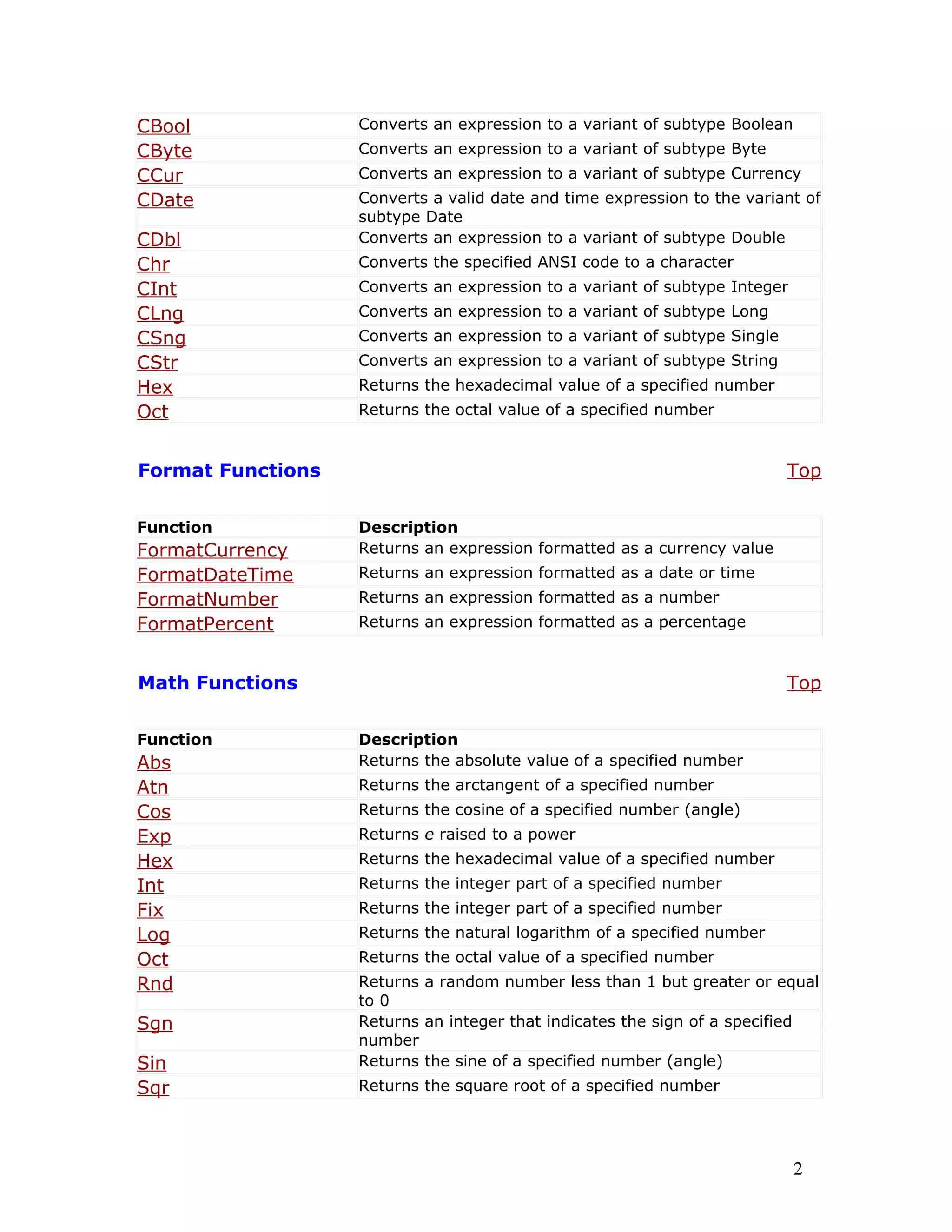 CBool Converts an expression to a variant of subtype Boolean
CByte Converts an expression to a variant of subtype Byte
CCur Converts an expression to a variant of subtype Currency
CDate Converts a valid date and time expression to the variant of
subtype Date
CDbl Converts an expression to a variant of subtype Double
Chr Converts the specified ANSI code to a character
CInt Converts an expression to a variant of subtype Integer
CLng Converts an expression to a variant of subtype Long
CSng Converts an expression to a variant of subtype Single
CStr Converts an expression to a variant of subtype String
Hex Returns the hexadecimal value of a specified number
Oct Returns the octal value of a specified number
Format Functions Top
Function Description
FormatCurrency Returns an expression formatted as a currency value
FormatDateTime Returns an expression formatted as a date or time
FormatNumber Returns an expression formatted as a number
FormatPercent Returns an expression formatted as a percentage
Math Functions Top
Function Description
Abs Returns the absolute value of a specified number
Atn Returns the arctangent of a specified number
Cos Returns the cosine of a specified number (angle)
Exp Returns e raised to a power
Hex Returns the hexadecimal value of a specified number
Int Returns the integer part of a specified number
Fix Returns the integer part of a specified number
Log Returns the natural logarithm of a specified number
Oct Returns the octal value of a specified number
Rnd Returns a random number less than 1 but greater or equal
to 0
Sgn Returns an integer that indicates the sign of a specified
number
Sin Returns the sine of a specified number (angle)
Sqr Returns the square root of a specified number
2
 