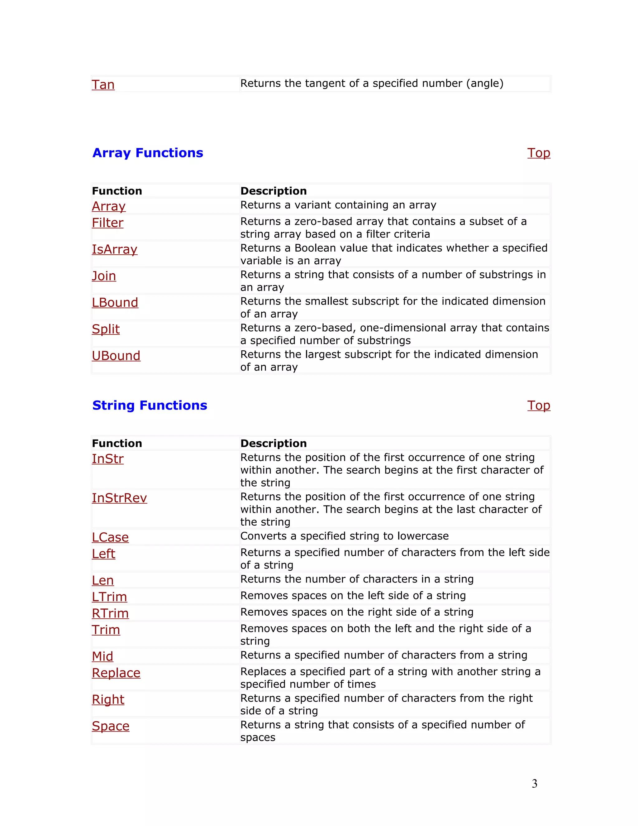 Tan Returns the tangent of a specified number (angle)
Array Functions Top
Function Description
Array Returns a variant containing an array
Filter Returns a zero-based array that contains a subset of a
string array based on a filter criteria
IsArray Returns a Boolean value that indicates whether a specified
variable is an array
Join Returns a string that consists of a number of substrings in
an array
LBound Returns the smallest subscript for the indicated dimension
of an array
Split Returns a zero-based, one-dimensional array that contains
a specified number of substrings
UBound Returns the largest subscript for the indicated dimension
of an array
String Functions Top
Function Description
InStr Returns the position of the first occurrence of one string
within another. The search begins at the first character of
the string
InStrRev Returns the position of the first occurrence of one string
within another. The search begins at the last character of
the string
LCase Converts a specified string to lowercase
Left Returns a specified number of characters from the left side
of a string
Len Returns the number of characters in a string
LTrim Removes spaces on the left side of a string
RTrim Removes spaces on the right side of a string
Trim Removes spaces on both the left and the right side of a
string
Mid Returns a specified number of characters from a string
Replace Replaces a specified part of a string with another string a
specified number of times
Right Returns a specified number of characters from the right
side of a string
Space Returns a string that consists of a specified number of
spaces
3
 