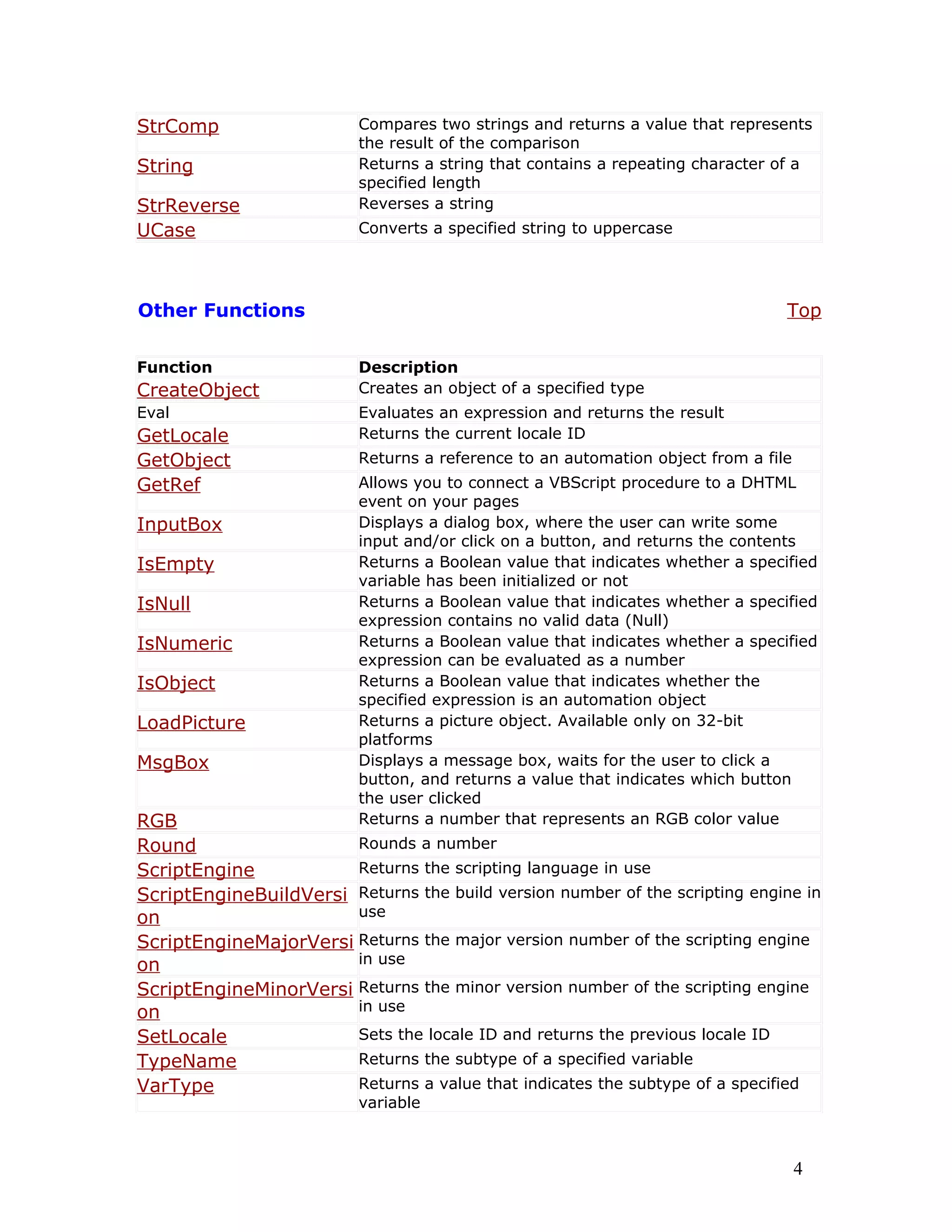 StrComp Compares two strings and returns a value that represents
the result of the comparison
String Returns a string that contains a repeating character of a
specified length
StrReverse Reverses a string
UCase Converts a specified string to uppercase
Other Functions Top
Function Description
CreateObject Creates an object of a specified type
Eval Evaluates an expression and returns the result
GetLocale Returns the current locale ID
GetObject Returns a reference to an automation object from a file
GetRef Allows you to connect a VBScript procedure to a DHTML
event on your pages
InputBox Displays a dialog box, where the user can write some
input and/or click on a button, and returns the contents
IsEmpty Returns a Boolean value that indicates whether a specified
variable has been initialized or not
IsNull Returns a Boolean value that indicates whether a specified
expression contains no valid data (Null)
IsNumeric Returns a Boolean value that indicates whether a specified
expression can be evaluated as a number
IsObject Returns a Boolean value that indicates whether the
specified expression is an automation object
LoadPicture Returns a picture object. Available only on 32-bit
platforms
MsgBox Displays a message box, waits for the user to click a
button, and returns a value that indicates which button
the user clicked
RGB Returns a number that represents an RGB color value
Round Rounds a number
ScriptEngine Returns the scripting language in use
ScriptEngineBuildVersi
on
Returns the build version number of the scripting engine in
use
ScriptEngineMajorVersi
on
Returns the major version number of the scripting engine
in use
ScriptEngineMinorVersi
on
Returns the minor version number of the scripting engine
in use
SetLocale Sets the locale ID and returns the previous locale ID
TypeName Returns the subtype of a specified variable
VarType Returns a value that indicates the subtype of a specified
variable
4
 