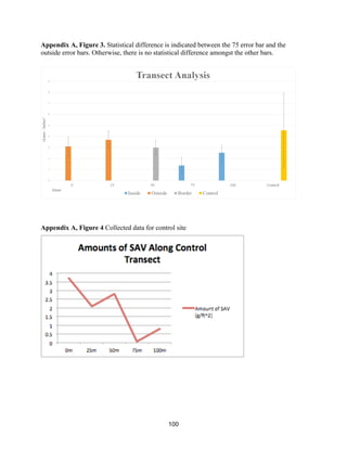 100
Appendix A, Figure 3. Statistical difference is indicated between the 75 error bar and the
outside error bars. Otherwise, there is no statistical difference amongst the other bars.
Appendix A, Figure 4 Collected data for control site
 
