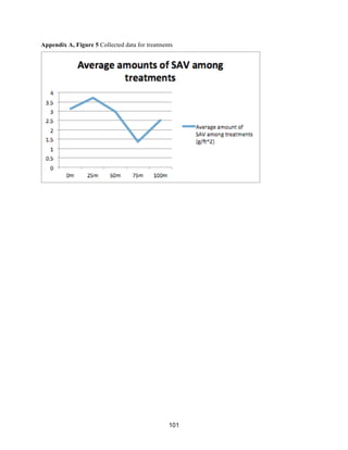 101
Appendix A, Figure 5 Collected data for treatments
 