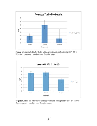 42
Figure 8. Mean turbidity levels for all three treatments on September 16th
, 2014.
Error bars represent 1 standard error from the mean.
Figure 9. Mean chl a levels for all three treatments on September 16th
, 2014.Error
bars represent 1 standard error from the mean.
 