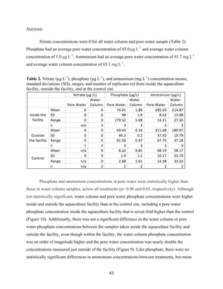 43
Nutrients
Nitrate concentrations were 0 for all water column and pore water sample (Table 2).
Phosphate had an average pore water concentration of 45.0 µg L-1
and average water column
concentration of 1.0 µg L-1
. Ammonium had an average pore water concentration of 91.7 mg L-1
and average water column concentration of 65.1 mg L-1
.
Table 2. Nitrate (µg L-1
), phosphate (µg L-1
), and ammonium (mg L-1
) concentration means,
standard deviations (SD), ranges, and number of replicates (n) from inside the aquaculture
facility, outside the facility, and at the control site.
Phosphate and ammonium concentrations in pore water were statistically higher than
those in water column samples, across all treatments (p= 0.08 and 0.03, respectively). Although
not statistically significant, water column and pore water phosphate concentrations were higher
inside and outside the aquaculture facility than at the control site, including a pore water
phosphate concentration inside the aquaculture facility that is seven-fold higher than the control
(Figure 10). Additionally, there was not a significant difference in the water column or pore
water phosphate concentrations between the samples taken inside the aquaculture facility and
outside the facility, even though within the facility, the water column phosphate concentration
was an order of magnitude higher and the pore water concentration was nearly double the
concentrations measured just outside of the facility (Figure 9). Like phosphate, there were no
statistically significant differences in ammonium concentrations between treatments, but mean
 