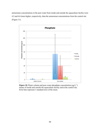44
ammonium concentrations in the pore water from inside and outside the aquaculture facility were
4.2 and 4.6 times higher, respectively, than the ammonium concentrations from the control site
(Figure 11).
Figure 10. Water column and pore water phosphate concentration (µg L-1
)
means of inside and outside the aquaculture facility and at the control site.
Error bars represent 1 standard error of the mean.
 