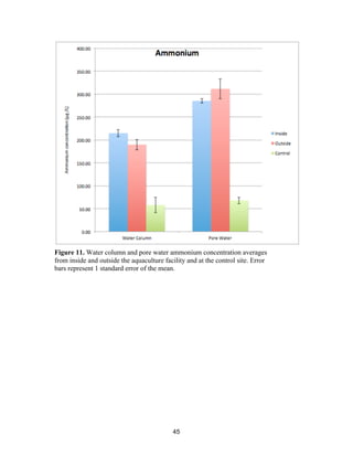 45
Figure 11. Water column and pore water ammonium concentration averages
from inside and outside the aquaculture facility and at the control site. Error
bars represent 1 standard error of the mean.
 