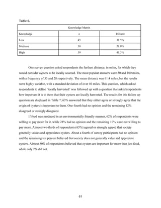 61
Table 6.
Knowledge Matrix
Knowledge n Percent
Low 45 31.5%
Medium 30 21.0%
High 59 41.3%
One survey question asked respondents the furthest distance, in miles, for which they
would consider oysters to be locally sourced. The most popular answers were 50 and 100 miles,
with a frequency of 33 and 28 respectively. The mean distance was 61.4 miles, but the results
were highly variable, with a standard deviation of over 40 miles. This question, which asked
respondents to define ‘locally harvested’ was followed up with a question that asked respondents
how important it is to them that their oysters are locally harvested. The results for this follow up
question are displayed in Table 7; 63% answered that they either agree or strongly agree that the
origin of oysters is important to them. One-fourth had no opinion and the remaining 12%
disagreed or strongly disagreed.
If food was produced in an environmentally friendly manner, 62% of respondents were
willing to pay more for it, while 28% had no opinion and the remaining 10% were not willing to
pay more. Almost two-thirds of respondents (65%) agreed or strongly agreed that society
generally values and appreciates oysters. About a fourth of survey participants had no opinion
and the remaining ten percent believed that society does not generally value and appreciate
oysters. Almost 80% of respondents believed that oysters are important for more than just food,
while only 2% did not.
 