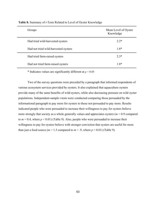 63
Table 8. Summary of t-Tests Related to Level of Oyster Knowledge
Groups Mean Level of Oyster
Knowledge
Had tried wild-harvested oysters 2.2*
Had not tried wild-harvested oysters 1.8*
Had tried farm-raised oysters 2.3*
Had not tried farm-raised oysters 1.8*
* Indicates values are significantly different at p < 0.05
Two of the survey questions were preceded by a paragraph that informed respondents of
various ecosystem services provided by oysters. It also explained that aquaculture oysters
provide many of the same benefits of wild oysters, while also decreasing pressure on wild oyster
populations. Independent-sample t-tests were conducted comparing those persuaded by the
informational paragraph to pay more for oysters to those not persuaded to pay more. Results
indicated people who were persuaded to increase their willingness to pay for oysters believe
more strongly that society as a whole generally values and appreciates oysters (m = 0.9 compared
to m = 0.4, where p < 0.01) (Table 9). Also, people who were persuaded to increase their
willingness to pay for oysters believe with stronger conviction that oysters are useful for more
than just a food source (m = 1.3 compared to m = .9, where p < 0.01) (Table 9).
 