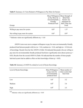 64
Table 9. Summary of t-Tests Related to Willingness to Pay More for Oysters
Groups
Mean Willingness
to Pay More for
Environmentally
Friendly
Produced Food
Mean Strength of
Belief that
Oysters Are
Important for
More Than Just
Food
Willing to pay more for oysters 0.9* 1.3*
Not willing to pay more for oysters 0.4* 0.9*
* Indicates values are significantly different at p < 0.05
ANOVA tests were ran to compare willingness to pay for more environmentally friendly
produced food between people with low (m = 0.4), medium (m = 0.8), and high (m = 0.9) levels
of knowledge. Results from the first ANOVA (Table 10) indicated that people who are willing to
pay more for environmentally friendly produced food know significantly more about oysters (p =
0.03). Results from the second ANOVA (Table 10) indicated that the number of times people
had tried oysters had no additive effect on their knowledge of them (p > 0.05)
Table 10. Summary of ANOVAs related to Level of Oyster Knowledge
Level of Oyster Knowledge Mean Willingness
to pay more for
environmentally
produced food
Mean number of
times oysters had
been tried
Low 0.4a
3.2
Medium 0.8b
3.4
High 0.9b
3.5
a,b
Indicates values are significantly different at p < 0.05
 