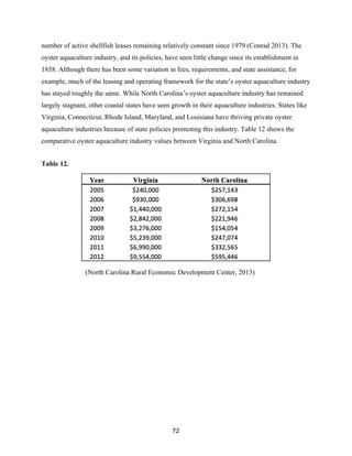 72
number of active shellfish leases remaining relatively constant since 1979 (Conrad 2013). The
oyster aquaculture industry, and its policies, have seen little change since its establishment in
1858. Although there has been some variation in fees, requirements, and state assistance, for
example, much of the leasing and operating framework for the state’s oyster aquaculture industry
has stayed roughly the same. While North Carolina’s oyster aquaculture industry has remained
largely stagnant, other coastal states have seen growth in their aquaculture industries. States like
Virginia, Connecticut, Rhode Island, Maryland, and Louisiana have thriving private oyster
aquaculture industries because of state policies promoting this industry. Table 12 shows the
comparative oyster aquaculture industry values between Virginia and North Carolina.
Table 12.
(North Carolina Rural Economic Development Center, 2013)
 