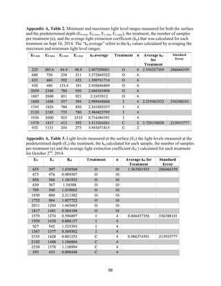 98
Appendix A, Table 2. Minimum and maximum light level ranges measured for both the surface
and the predetermined depth (E0 min, E0 max, Ez min, Ez max), the treatment, the number of samples
per treatment (n), and the average light extinction coefficient (kd) that was calculated for each
treatment on Sept 16, 2014. The “kd average” refers to the kd values calculated by averaging the
maximum and minimum light level ranges.
Appendix A, Table 3. Light levels measured at the surface (E0) the light levels measured at the
predetermined depth (Ez) the treatment, the kd calculated for each sample, the number of samples
per treatment (n) and the average light extinction coefficient (kd ) calculated for each treatment
for October 2nd
, 2014.
 