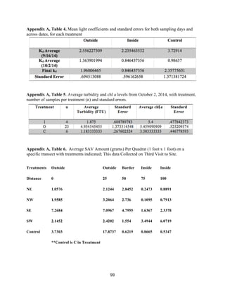 99
Appendix A, Table 4. Mean light coefficients and standard errors for both sampling days and
across dates, for each treatment
Appendix A, Table 5. Average turbidity and chl a levels from October 2, 2014, with treatment,
number of samples per treatment (n) and standard errors.
Appendix A, Table 6. Average SAV Amount (grams) Per Quadrat (1 foot x 1 foot) on a
specific transect with treatments indicated; This data Collected on Third Visit to Site.
Treatments Outside Outside Border Inside Inside
Distance 0 25 50 75 100
NE 1.0576 2.1244 2.8452 0.2473 0.8891
NW 1.9585 3.2064 2.736 0.1095 0.7913
SE 7.2684 7.0967 4.7955 1.6367 2.3378
SW 2.1452 2.4202 1.554 3.4944 6.0719
Control 3.7303 17.8737 0.6219 0.0665 0.5347
**Control is C in Treatment
 