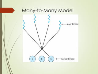 Many-to-Many Model
 