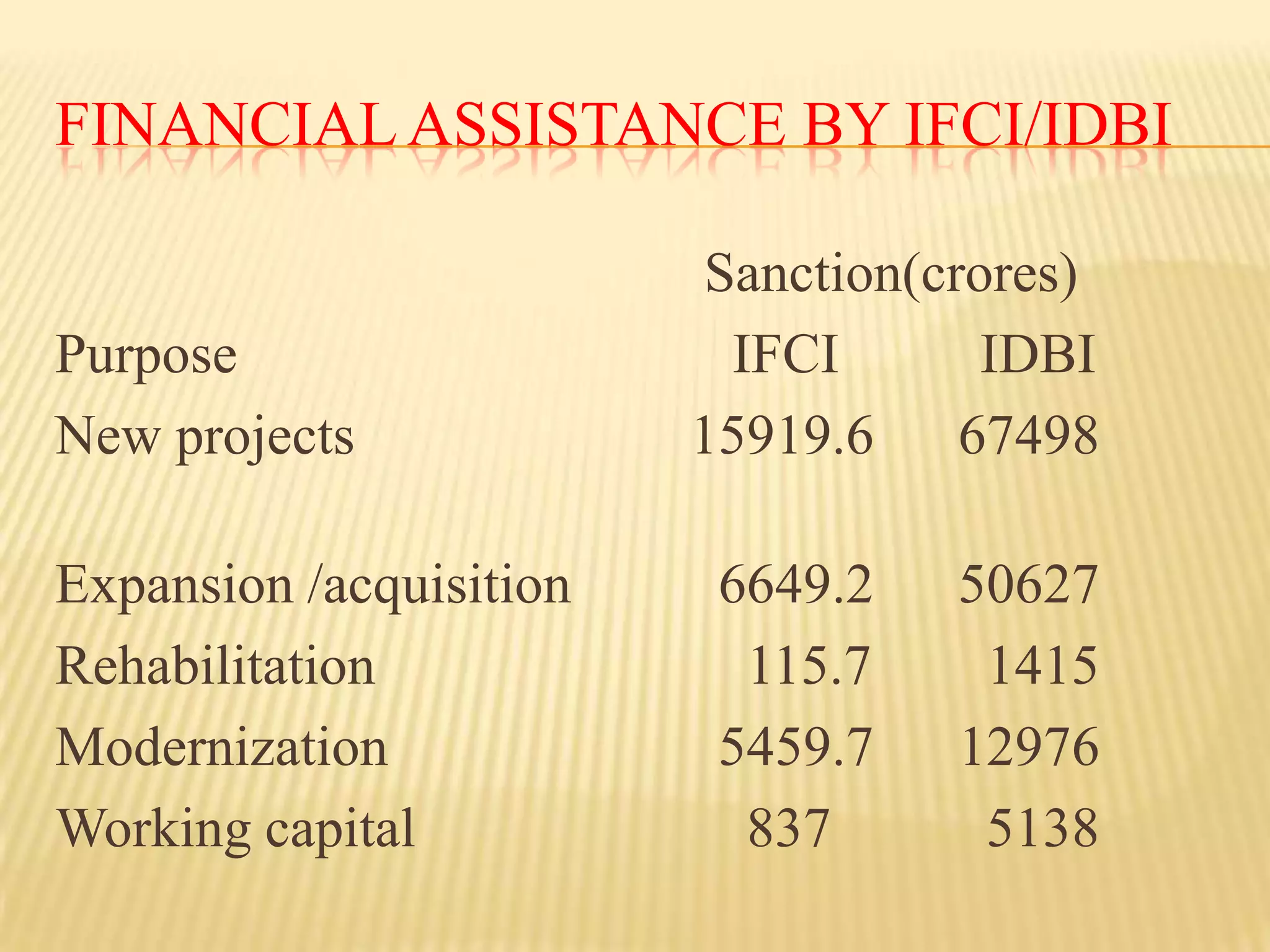 FINANCIAL ASSISTANCE BY IFCI/IDBI

Purpose
New projects
Expansion /acquisition
Rehabilitation
Modernization
Working capital

Sanction(crores)
IFCI
IDBI
15919.6 67498
6649.2
115.7
5459.7
837

50627
1415
12976
5138

 