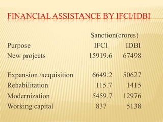 FINANCIAL ASSISTANCE BY IFCI/IDBI

Purpose
New projects
Expansion /acquisition
Rehabilitation
Modernization
Working capital

Sanction(crores)
IFCI
IDBI
15919.6 67498
6649.2
115.7
5459.7
837

50627
1415
12976
5138

 
